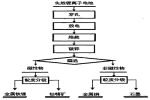 失效锂离子电池中有价金属的回收方法