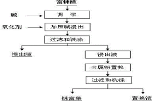 从含铼高砷硫化铜原料中高效富集铼的方法