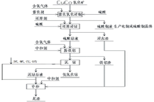 铜钴氧化矿的分离方法