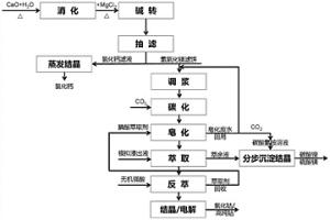 同时回收电池级钴盐、镍盐萃取工艺优化方法