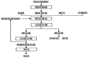 提高硫化锌精矿中锌浸出率的方法