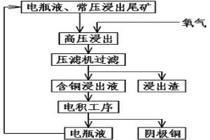 含铜合金浸出尾矿的深度浸出方法