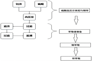 含铅工业废渣中金属铜、锌综合回收的方法