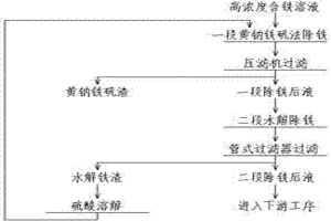 含铁溶液的两段除铁方法