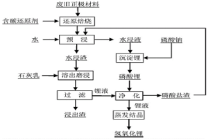 从废旧锂离子电池中回收和生产氢氧化锂的方法