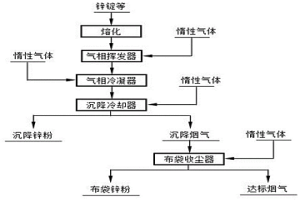 超细活性锌粉的制备方法