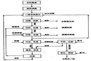 从含钒物质中清洁提取五氧化二钒的方法