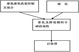 降低铟锗提取过程中砷毒性的方法