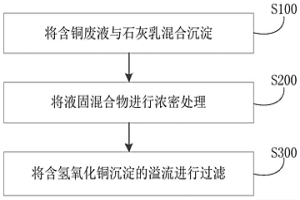 处理含铜废液的方法