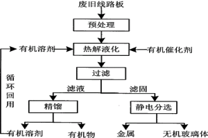 废旧线路板的处理方法
