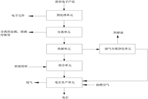 处理废旧电子产品的系统及方法