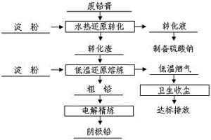 废铅膏水热还原转化及低温还原熔炼的方法
