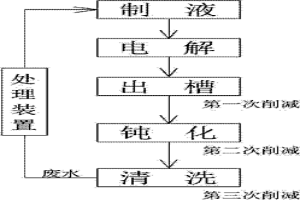 电解锰电解后续工段重金属废水减量、再用和循环的方法
