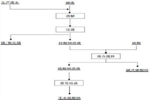 镉碱渣处理方法