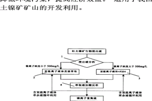 利用室温离子液体回收红土镍矿生物浸出液中镍离子的工艺
