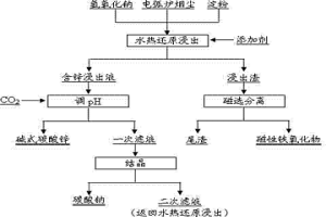 分离电弧炉烟尘中锌和铁的方法