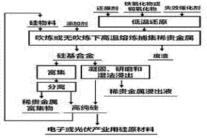 从失效催化剂中提取和富集稀贵金属的方法