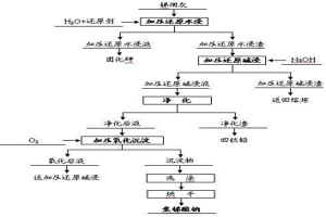 钠盐体系加压氧化制备焦锑酸钠的方法