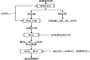 综合利用黄钠铁矾渣的方法
