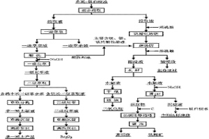 综合回收处理赤泥废渣和钛白废液的方法