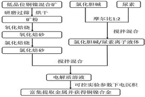 由低品位铜镍混合矿电沉积制备铜镍合金的方法