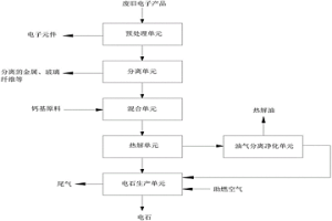 废旧电子产品处理的系统及方法