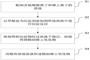 稀土氧化物的提纯方法及制得的产品