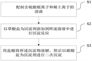 除去稀土沉淀物中硫酸根的方法及由该方法得到的产品