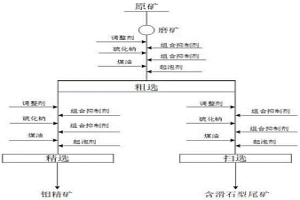 滑石与辉钼矿浮选分离组合抑制剂的梯级强化抑制方法