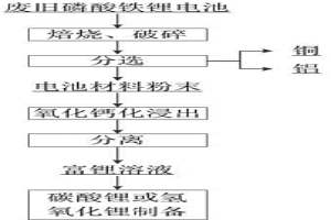 废旧磷酸铁锂电池中回收锂的方法