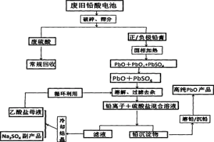 循环式湿法制备高纯PbO的方法