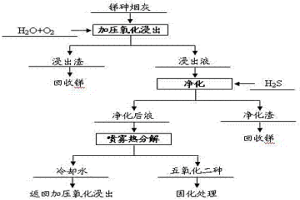 锑烟灰加压氧化制备五氧化二砷的方法