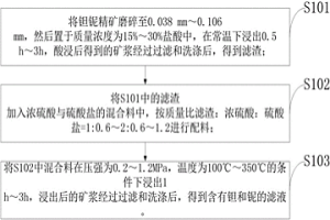 硫酸体系钽铌矿加压分解方法