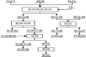 协同氧化浸出碲渣中碲的方法