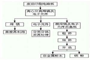 综合回收利用废旧印刷电路板的方法