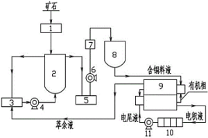 铜矿石的处理工艺