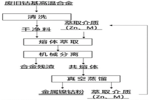 熔体萃取分离回收废旧钴基高温合金中镍钴的方法