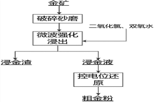 微波辅助强化浸金方法