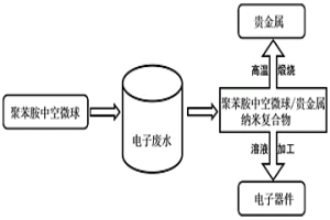 聚苯胺中空微球的制备及回收电子垃圾中的贵金属及其再利用的方法