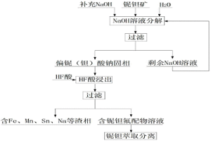 处理低品位铌钽矿的碱-酸联合工艺