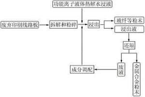 从线路板中回收金属的功能离子液体热解水浸方法