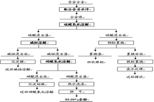 富集提纯黄金的方法