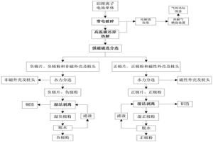 从废旧锂电池磁选分离正负极粉的方法