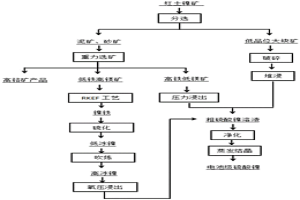 利用红土镍矿生产电池级硫酸镍盐的方法