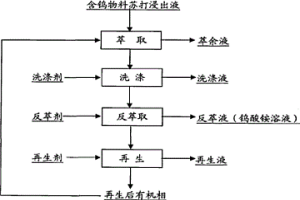 从含钨物料苏打浸出液中离心萃取制取钨酸铵溶液的方法