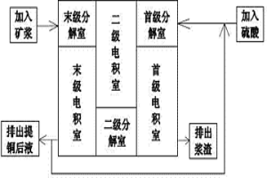 多级矿浆分解电积槽及分解电积联合工艺