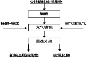 从熔炼铁捕集物料中除铁富集铂族金属的方法