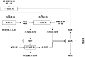 制备纯净硫酸稀土溶液的方法