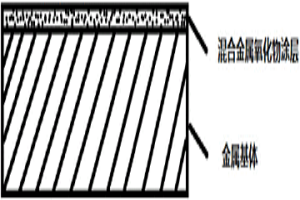 混合金属氧化物涂层电极及其制备方法
