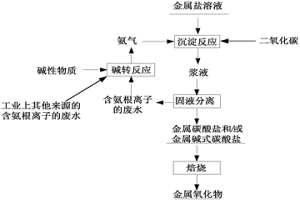 金属氧化物的制备方法